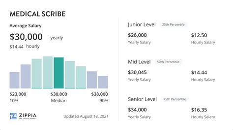 medical scribe salary